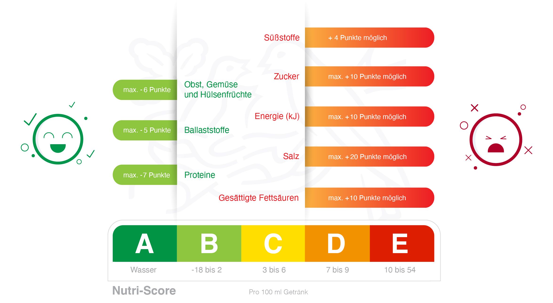 Nutri-Score Informationsgrafik